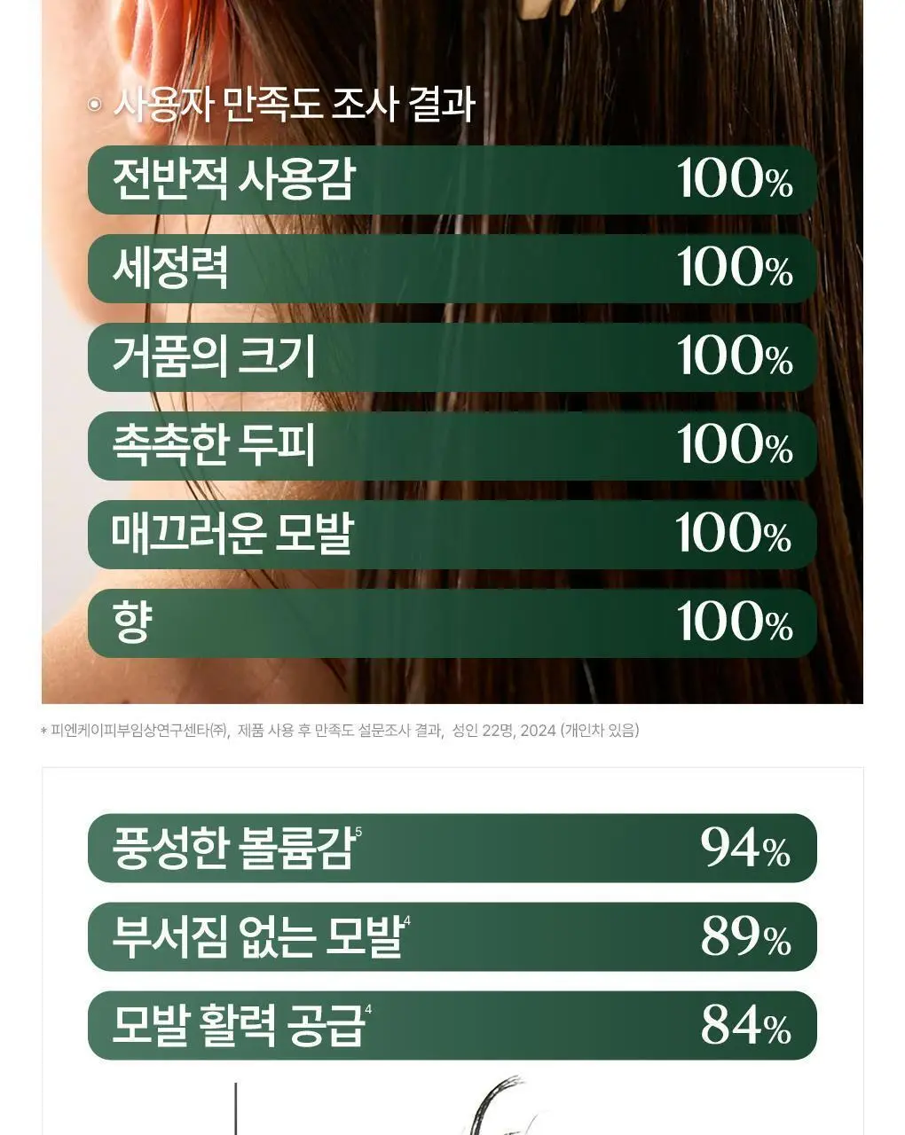 [두피활력 & 모발강화] 클로란 퀴닌 에델바이스 샴푸 더블 기획 (400ml 2입기획) 상세페이지 19